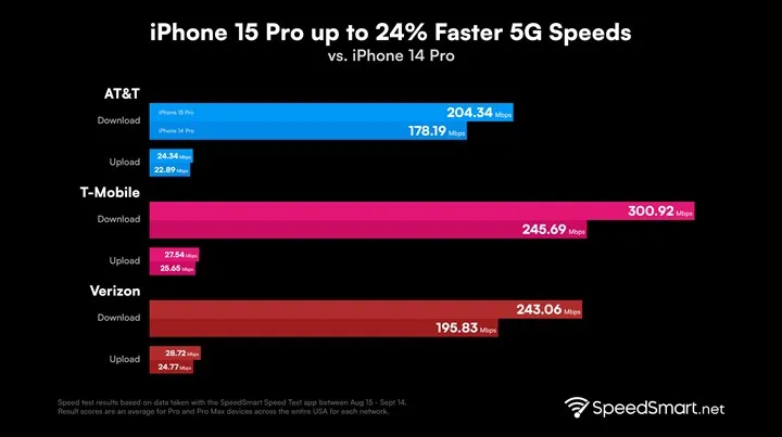 Les performances 5G de l'iPhone 15 Pro